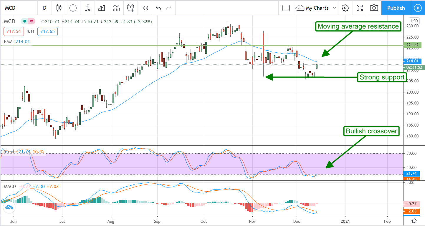 McDonald’s (NYSE:MCD) Pops After Upgrade